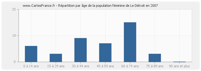 Répartition par âge de la population féminine de Le Détroit en 2007